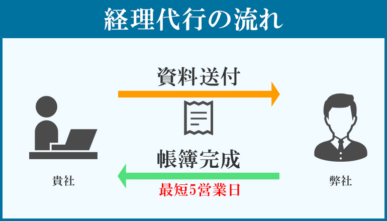 経理代行の流れ