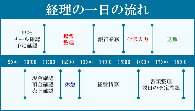 経理代行の一日の流れ